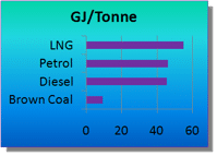 LNG GJ per Tonne