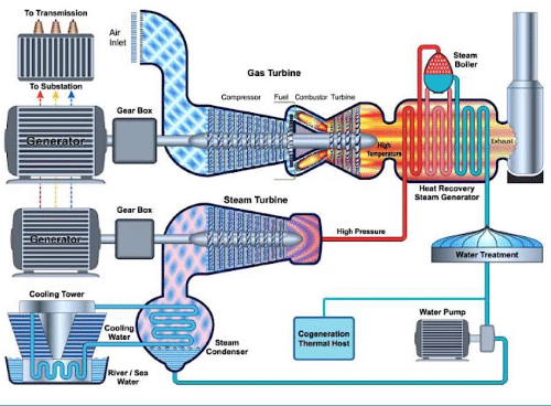 combined-cycle gas turbine (CCGT) power plant