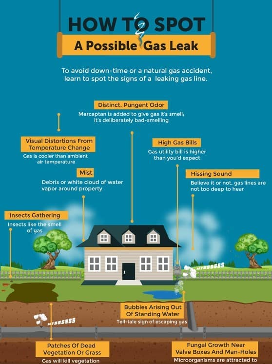 How to find a gas leak. Courtesy of MBS Engineering