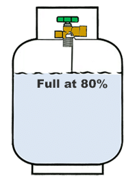 Gas bottle is full at 80%