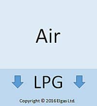 LPG vs natural gas density: LPG is heavier than air, natural gas is lighter