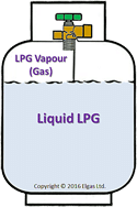 Liquid LPG in the bottom of the gas bottle