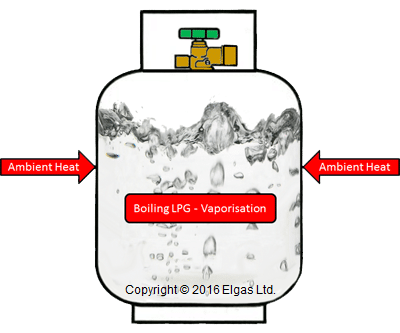 LPG to Gas – LPG Liquid to Vapour Conversion – LPG Vaporisation