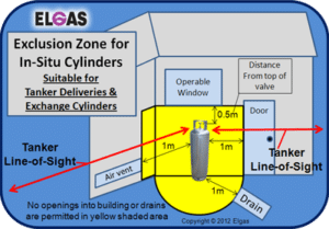 Exclusion zone for in-situ cylinders