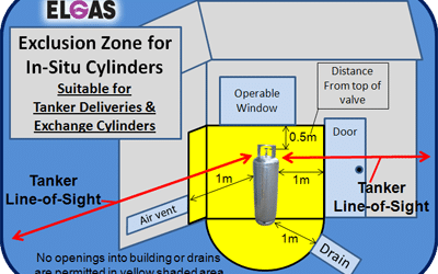 Siting Location and Installation of Home Gas Bottles: LPG Gas Bottle Location Regulations – Home LPG Gas Bottle Installation