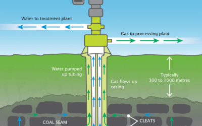 LPG is Not Coal Seam Gas